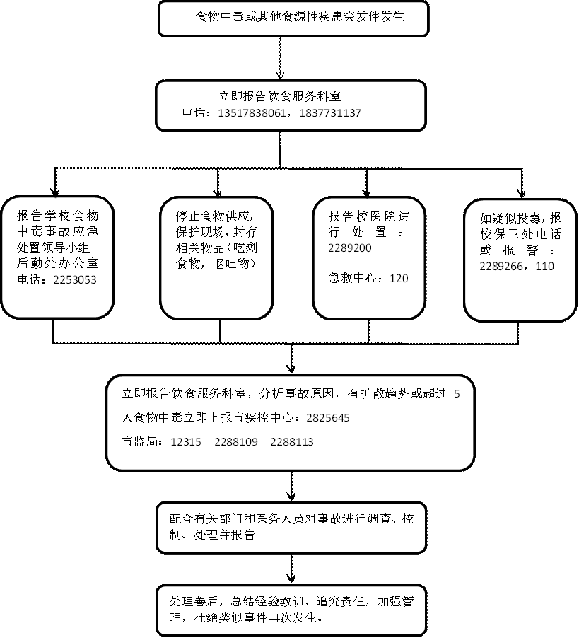 食物中毒或其他食源性疾患突发件发生,立即报告饮食服务科室电话：13517838061，1837731137,报告学校食物中毒事故应急处置领导小组后勤处办公室电话：2253053,停止食物供应，保护现场，封存相关物品（吃剩食物，呕吐物）,报告校医院进行处置：2289200急救中心：120,如疑似投毒，报校保卫处电话或报警：2289266，110,立即报告饮食服务科室，分析事故原因，有扩散趋势或超过5人食物中毒立即上报市疾控中心：2825645市监局：12315  2288109  2288113,配合有关部门和医务人员对事故进行调查、控制、处理并报告,处理善后，总结经验教训、追究责任，加强管理，杜绝类似事件再次发生。